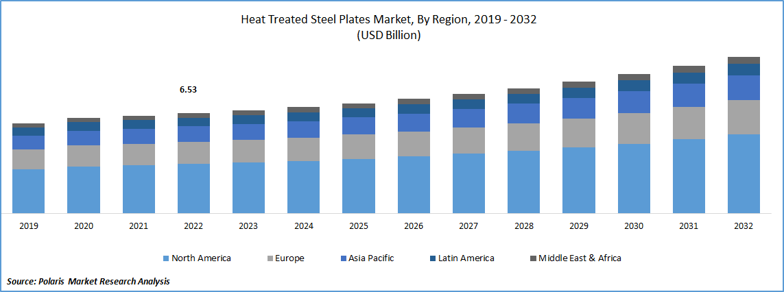 Heat Treated Steel Plates Market Size
